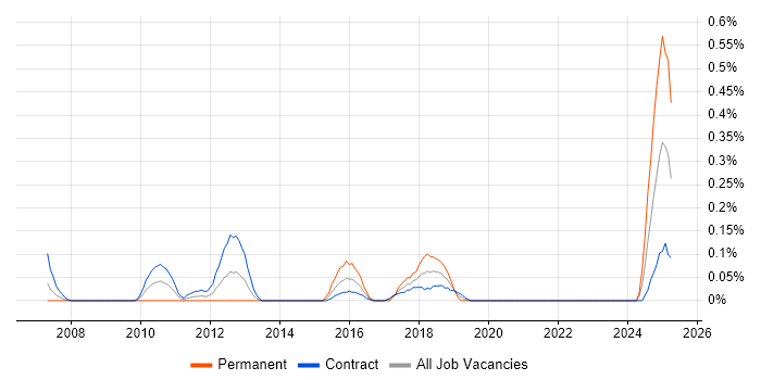 Job vacancy trend for Testing Analyst in Edinburgh