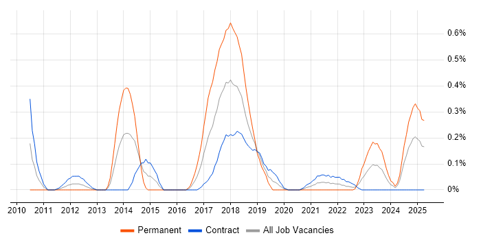 Job vacancy trend for TestNG in Edinburgh