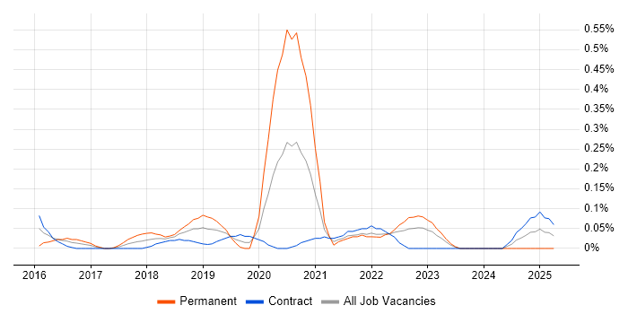 Job vacancy trend for TestRail in Edinburgh Job vacancy trend for TestRail in Edinburgh