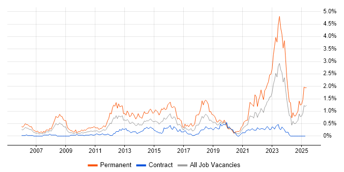 Job vacancy trend for Thought Leadership in Edinburgh Job vacancy trend for Thought Leadership in Edinburgh