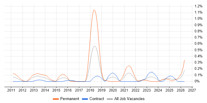 Threat and Vulnerability Management job vacancy trend in Edinburgh