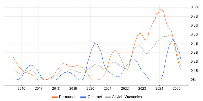 Job vacancy trend for Threat Detection in Edinburgh