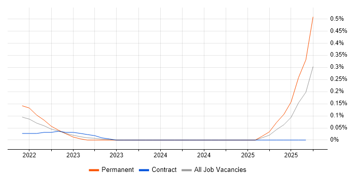 Threat Hunter job vacancy trend in Edinburgh Threat Hunter job vacancy trend in Edinburgh