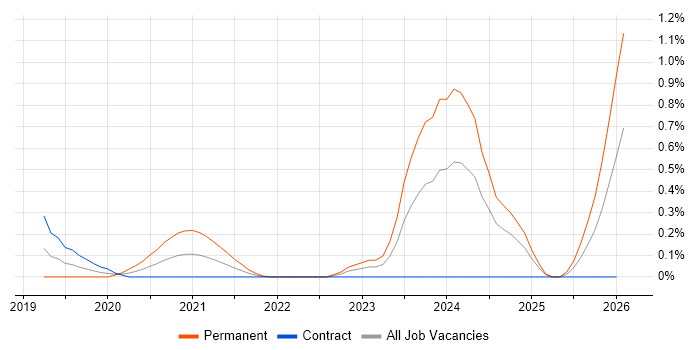 Threat Intelligence Analyst job vacancy trend in Edinburgh