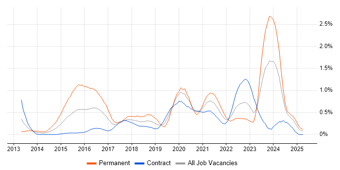 Job vacancy trend for Threat Intelligence in Edinburgh Job vacancy trend for Threat Intelligence in Edinburgh