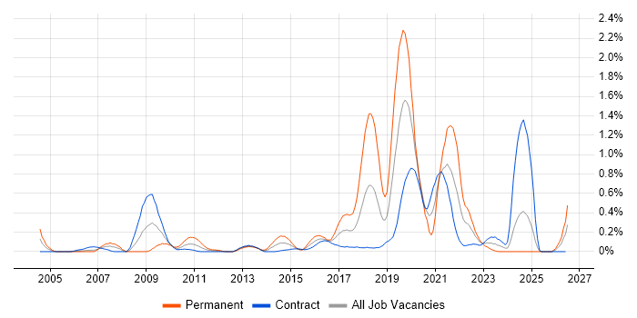 Threat Management job vacancy trend in Edinburgh