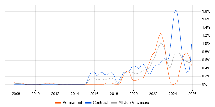 Threat Modelling job vacancy trend in Edinburgh