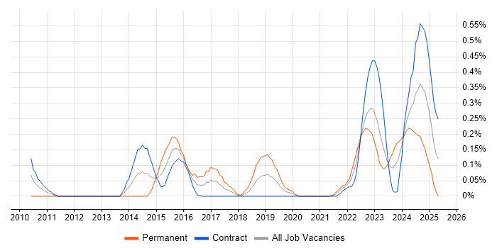 Job vacancy trend for Ticket Management in Edinburgh Job vacancy trend for Ticket Management in Edinburgh