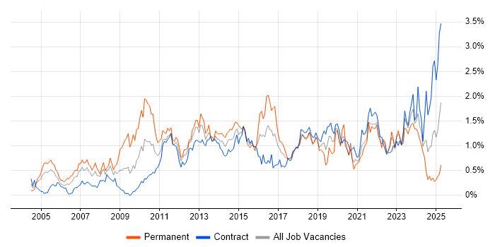 Job vacancy trend for Time Management in Edinburgh