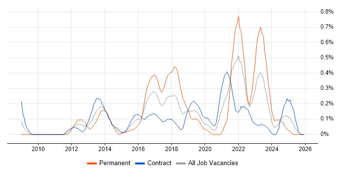 TOGAF Certification job vacancy trend in Edinburgh