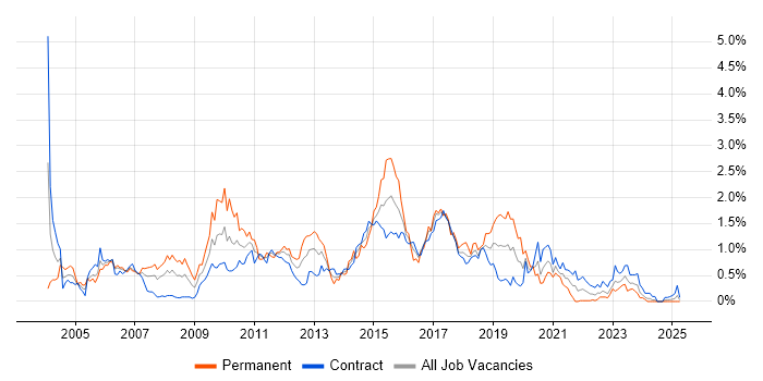 Job vacancy trend for Tomcat in Edinburgh Job vacancy trend for Tomcat in Edinburgh