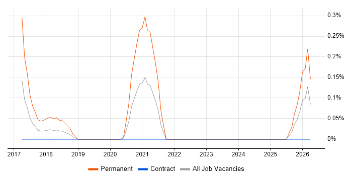 Trainee Administrator job vacancy trend in Edinburgh