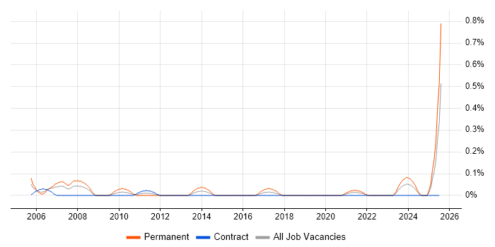 Job vacancy trend for Trainee Analyst in Edinburgh