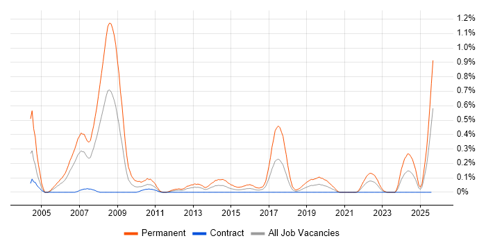 Job vacancy trend for Trainee Consultant in Edinburgh