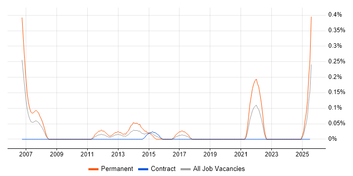 Job vacancy trend for Trainee Developer in Edinburgh