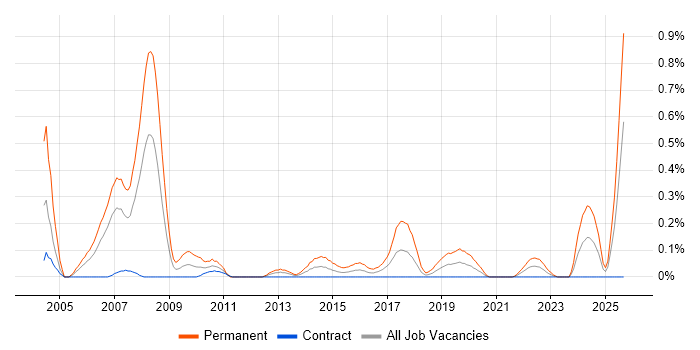 Trainee Recruitment Consultant job vacancy trend in Edinburgh