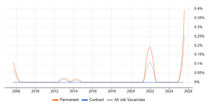 Job vacancy trend for Trainee Software Developer in Edinburgh