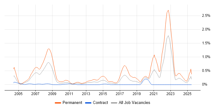 Job vacancy trend for Trainee in Edinburgh Job vacancy trend for Trainee in Edinburgh