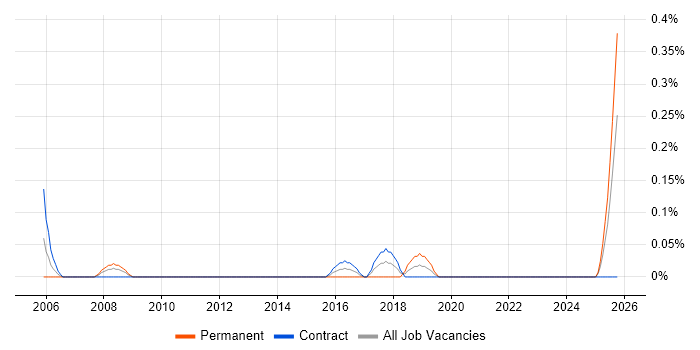 Training Coordinator job vacancy trend in Edinburgh