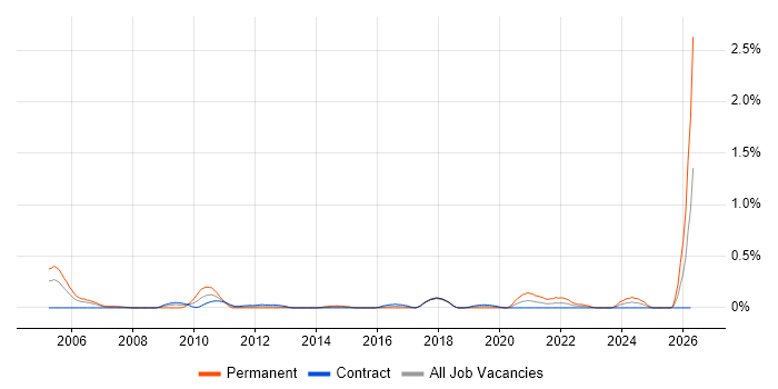 Transformation Consultant job vacancy trend in Edinburgh