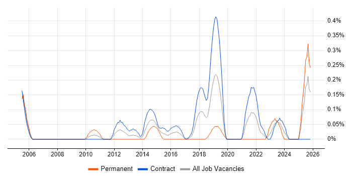 Transition Analyst job vacancy trend in Edinburgh