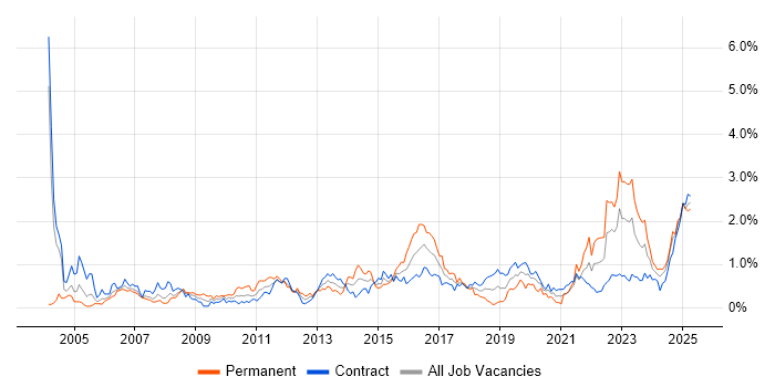 Job vacancy trend for Translating Business Requirements in Edinburgh Job vacancy trend for Translating Business Requirements in Edinburgh