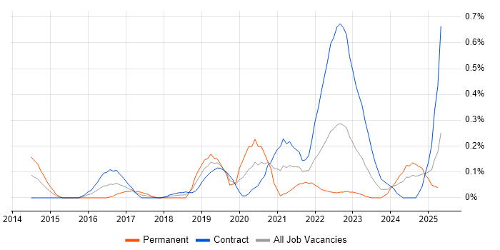 Job vacancy trend for Trello in Edinburgh Job vacancy trend for Trello in Edinburgh