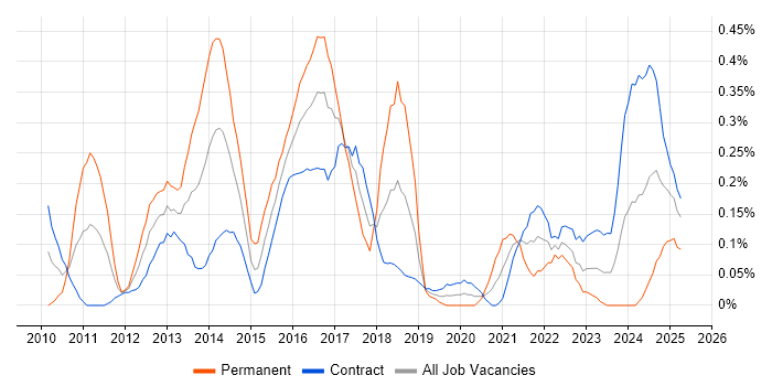 Job vacancy trend for Twitter in Edinburgh