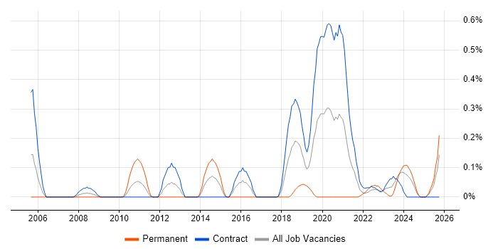 Two-Factor Authentication job vacancy trend in Edinburgh