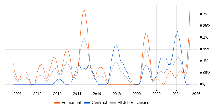 Job vacancy trend for Typography in Edinburgh