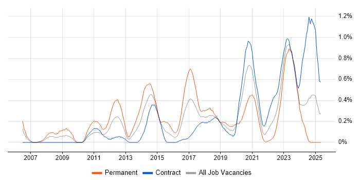 Job vacancy trend for Ubuntu in Edinburgh Job vacancy trend for Ubuntu in Edinburgh