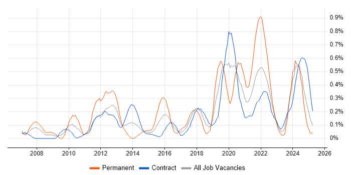 Job vacancy trend for UI Designer in Edinburgh