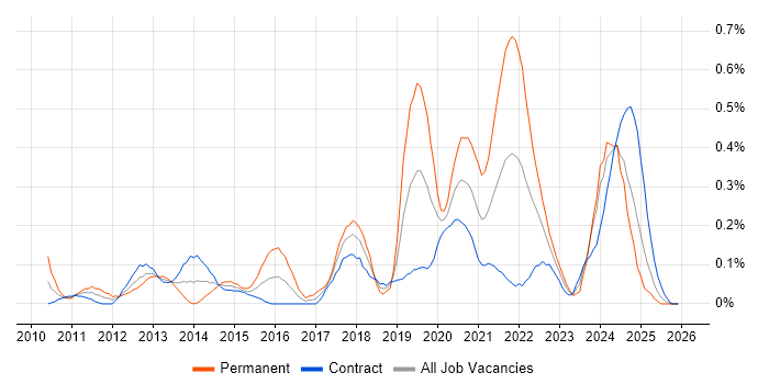 UI/UX Designer job vacancy trend in Edinburgh