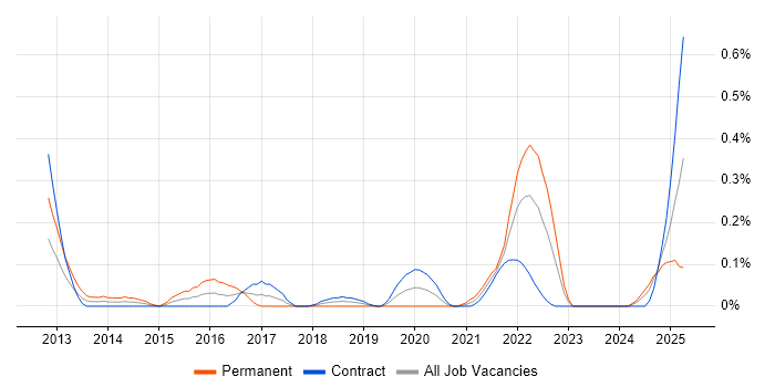 Job vacancy trend for UIKit in Edinburgh Job vacancy trend for UIKit in Edinburgh