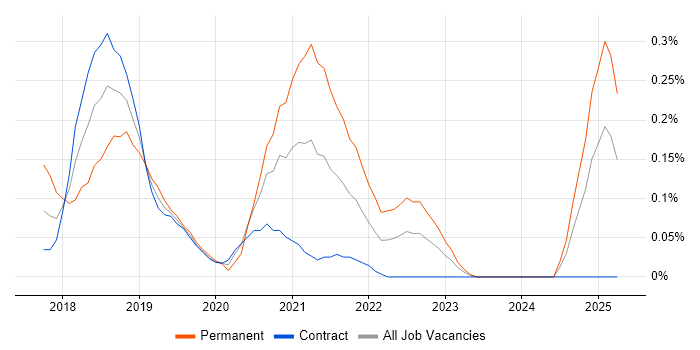 Job vacancy trend for UiPath in Edinburgh