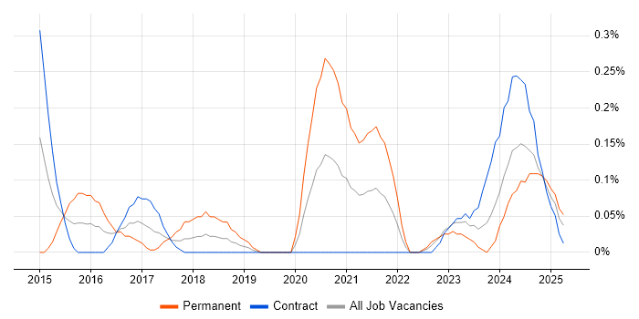 Job vacancy trend for Umbraco Developer in Edinburgh