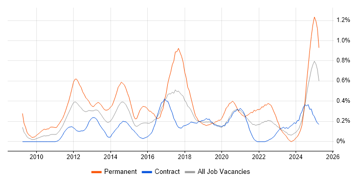 Job vacancy trend for Umbraco in Edinburgh