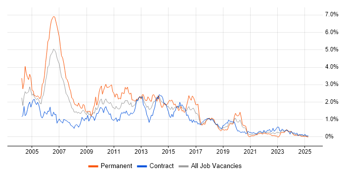 Job vacancy trend for UML in Edinburgh Job vacancy trend for UML in Edinburgh
