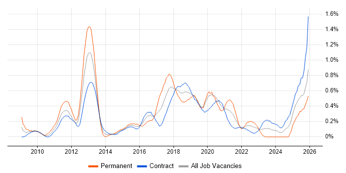 Unified Communications job vacancy trend in Edinburgh