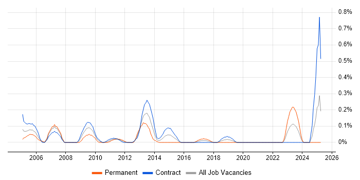 Job vacancy trend for Unisys in Edinburgh Job vacancy trend for Unisys in Edinburgh
