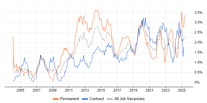 Job vacancy trend for Unit Testing in Edinburgh Job vacancy trend for Unit Testing in Edinburgh