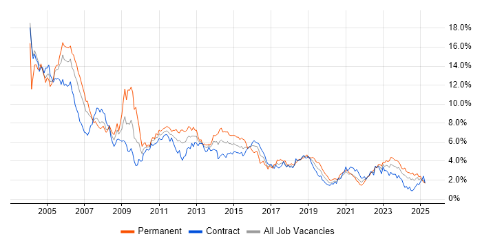 Job vacancy trend for Unix in Edinburgh Job vacancy trend for Unix in Edinburgh