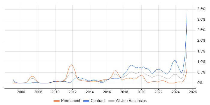 Job vacancy trend for Usability Testing in Edinburgh Job vacancy trend for Usability Testing in Edinburgh