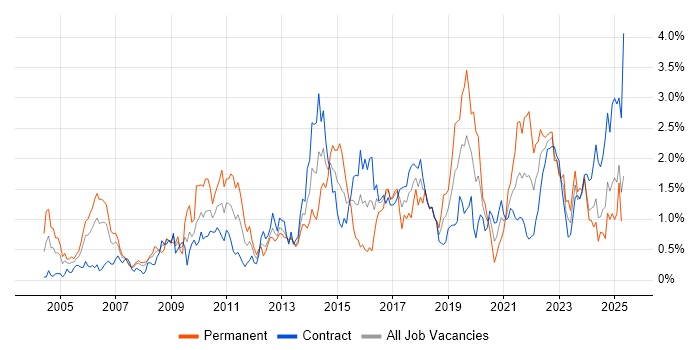 Job vacancy trend for Use Case in Edinburgh