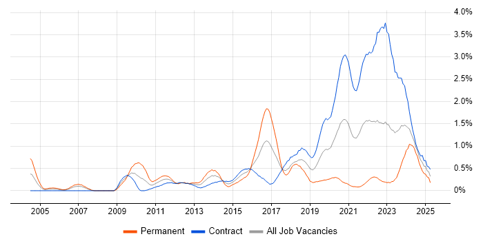 Job vacancy trend for User-Centered Design (UCD) in Edinburgh