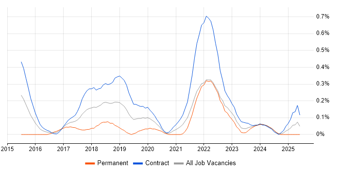 Job vacancy trend for User Experience Researcher in Edinburgh Job vacancy trend for User Experience Researcher in Edinburgh