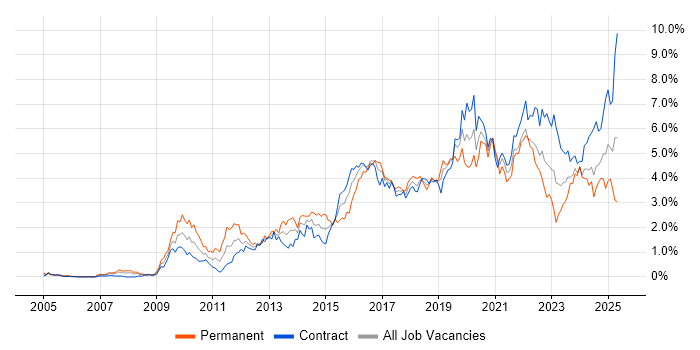 Job vacancy trend for User Experience in Edinburgh