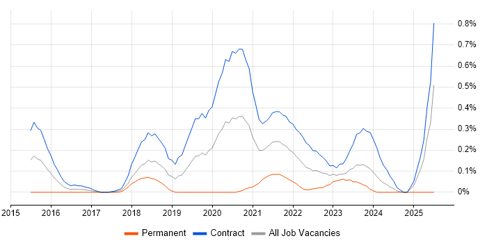 Job vacancy trend for User Journey Map in Edinburgh