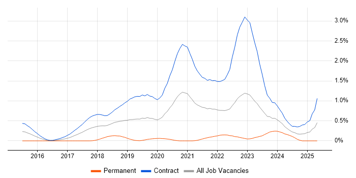 Job vacancy trend for User Researcher in Edinburgh Job vacancy trend for User Researcher in Edinburgh
