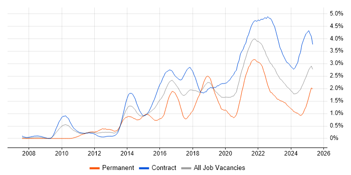 Job vacancy trend for User Stories in Edinburgh Job vacancy trend for User Stories in Edinburgh